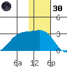 Akun Island tide chart for Monday, December 30, 2024