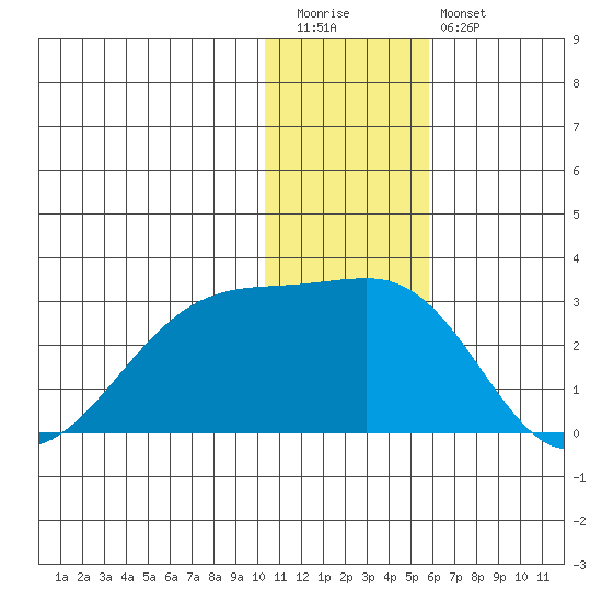 Akun Island tide chart for Tuesday, December 31, 2024