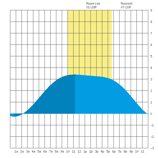 Akun Island tide chart for Tuesday, December 3, 2024
