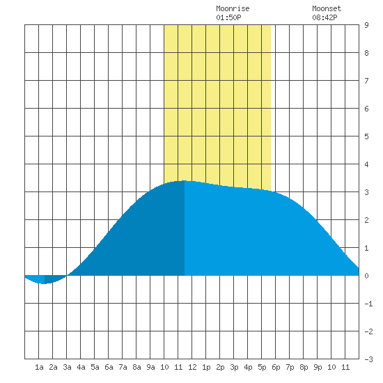 Akun Island tide chart for Wednesday, December 4, 2024