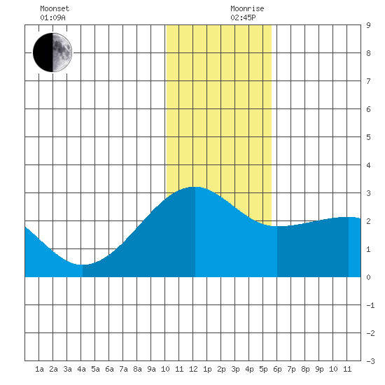 Akun Island tide chart for Sunday, December 8, 2024