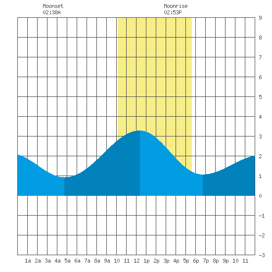 Akun Island tide chart for Monday, December 9, 2024