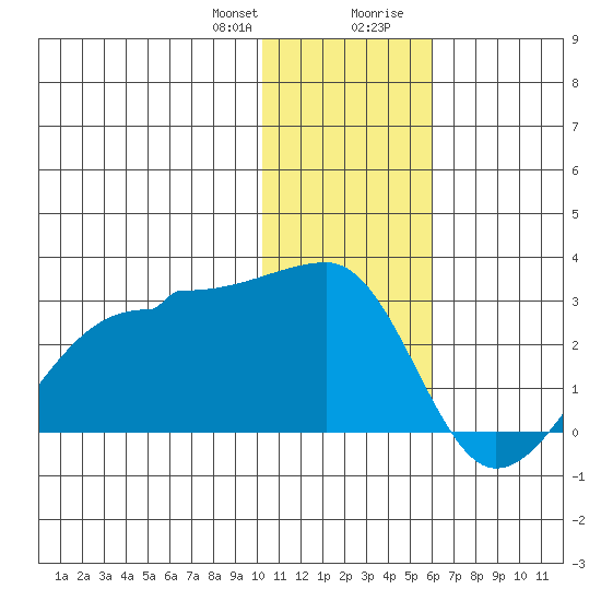 Akun Island tide chart for Friday, January 10, 2025