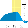 Akun Island tide chart for Saturday, January 11, 2025