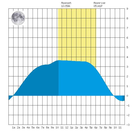 Akun Island tide chart for Monday, January 13, 2025