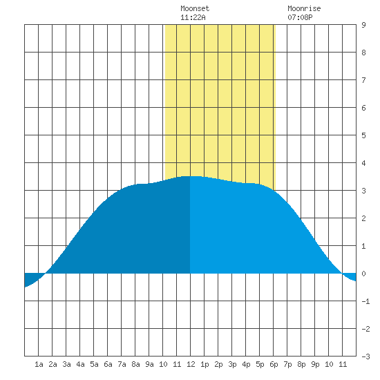 Akun Island tide chart for Tuesday, January 14, 2025