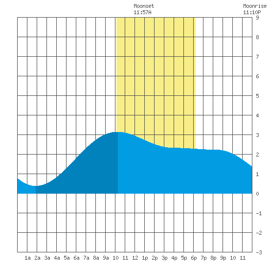 Akun Island tide chart for Friday, January 17, 2025