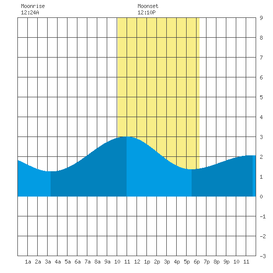 Akun Island tide chart for Sunday, January 19, 2025