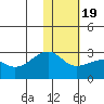 Akun Island tide chart for Sunday, January 19, 2025