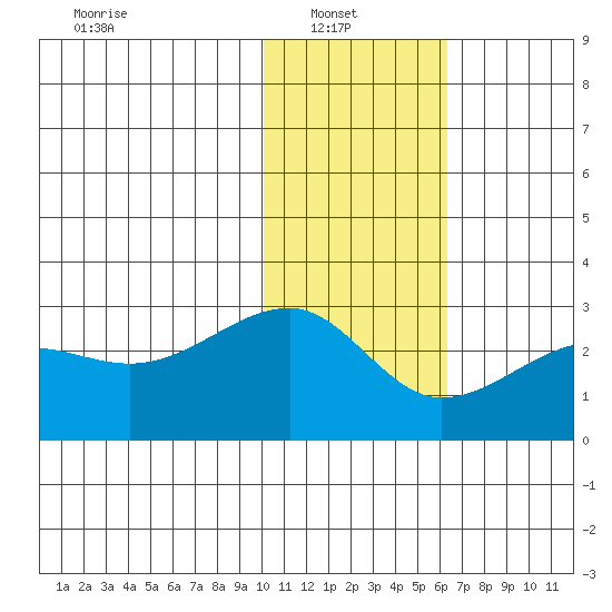Akun Island tide chart for Monday, January 20, 2025