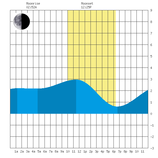 Akun Island tide chart for Tuesday, January 21, 2025