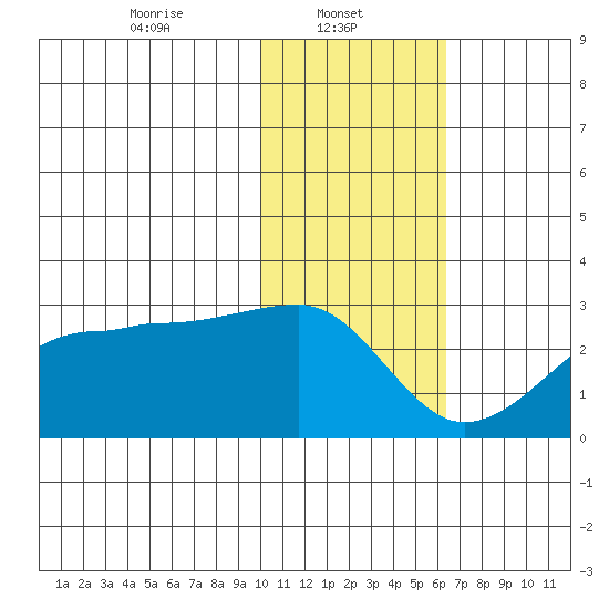 Akun Island tide chart for Wednesday, January 22, 2025
