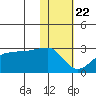 Akun Island tide chart for Wednesday, January 22, 2025