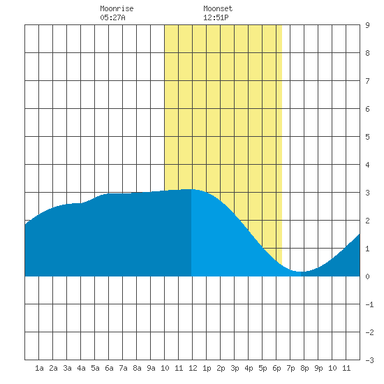 Akun Island tide chart for Thursday, January 23, 2025