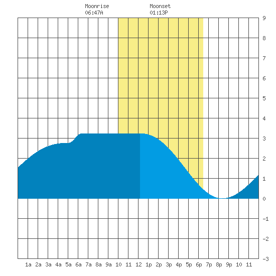 Akun Island tide chart for Friday, January 24, 2025