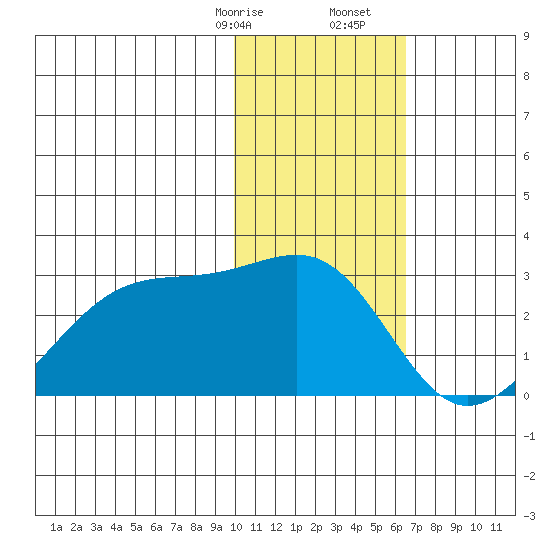 Akun Island tide chart for Sunday, January 26, 2025