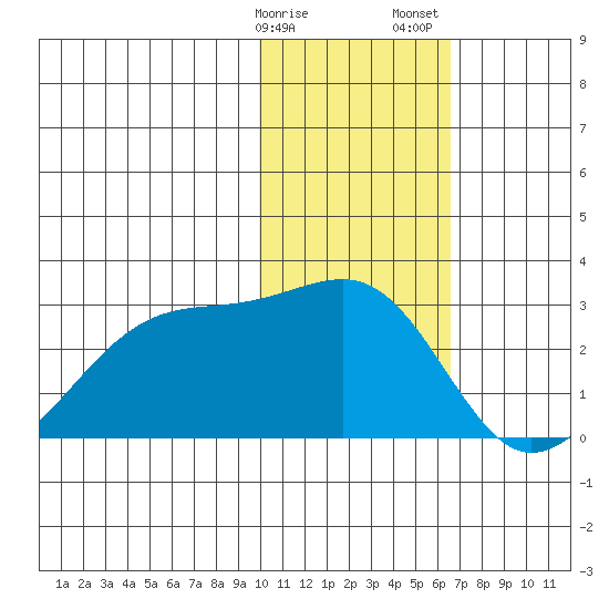 Akun Island tide chart for Monday, January 27, 2025