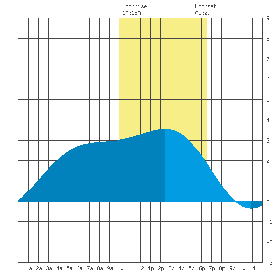 Akun Island tide chart for Tuesday, January 28, 2025