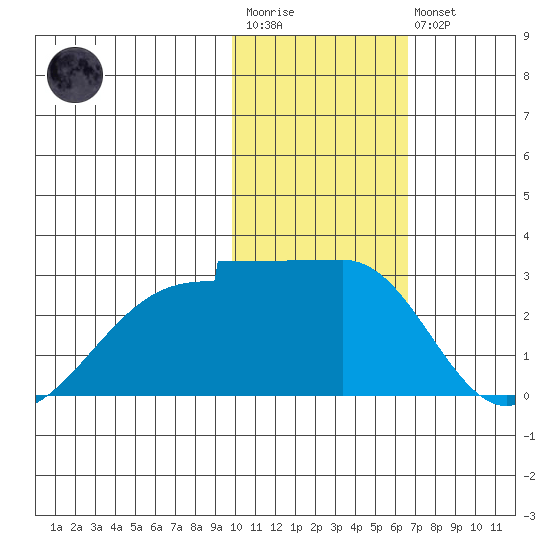 Akun Island tide chart for Wednesday, January 29, 2025