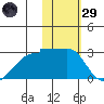 Akun Island tide chart for Wednesday, January 29, 2025