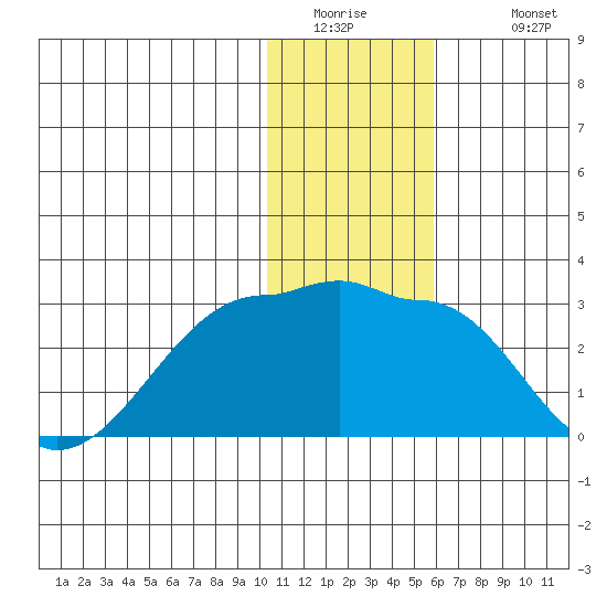 Akun Island tide chart for Thursday, January 2, 2025