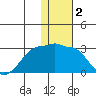 Akun Island tide chart for Thursday, January 2, 2025
