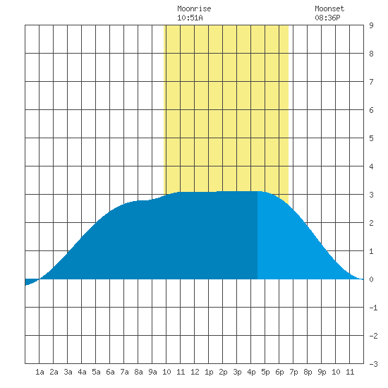 Akun Island tide chart for Thursday, January 30, 2025