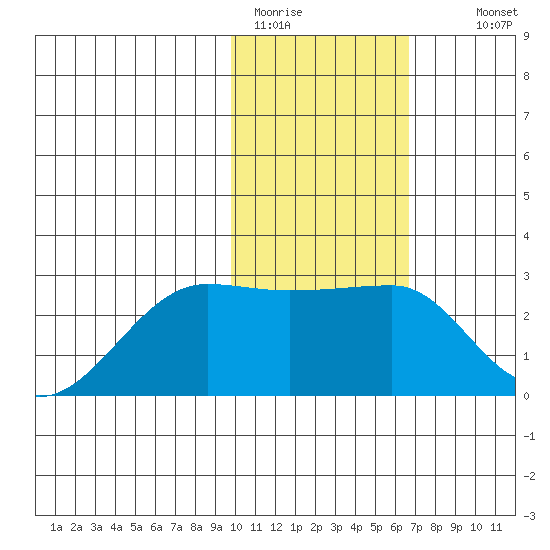 Akun Island tide chart for Friday, January 31, 2025