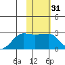 Akun Island tide chart for Friday, January 31, 2025