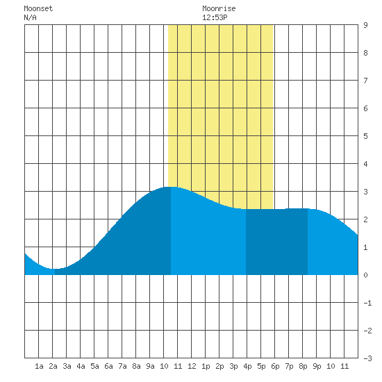 Akun Island tide chart for Saturday, January 4, 2025