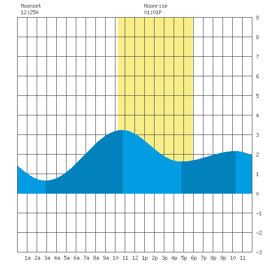 Akun Island tide chart for Sunday, January 5, 2025