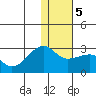 Akun Island tide chart for Sunday, January 5, 2025