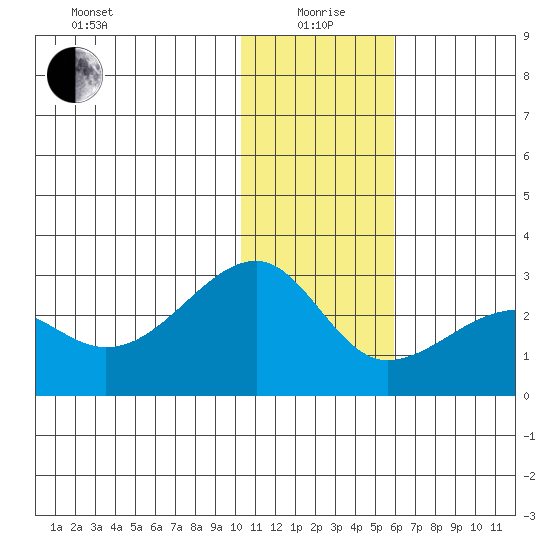 Akun Island tide chart for Monday, January 6, 2025