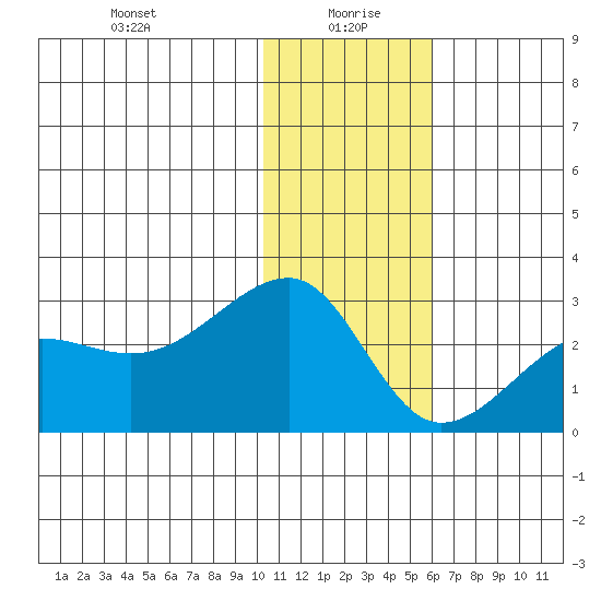 Akun Island tide chart for Tuesday, January 7, 2025