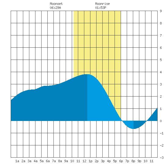 Akun Island tide chart for Thursday, January 9, 2025
