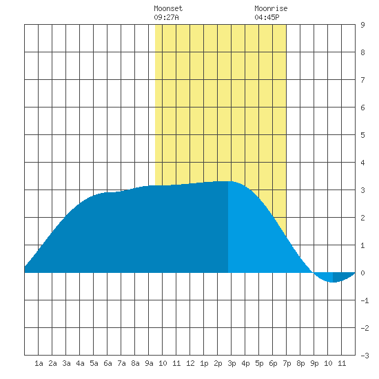 Akun Island tide chart for Monday, February 10, 2025