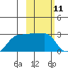 Akun Island tide chart for Tuesday, February 11, 2025