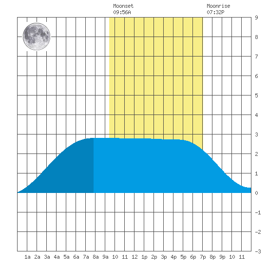 Akun Island tide chart for Wednesday, February 12, 2025