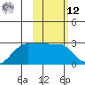 Akun Island tide chart for Wednesday, February 12, 2025