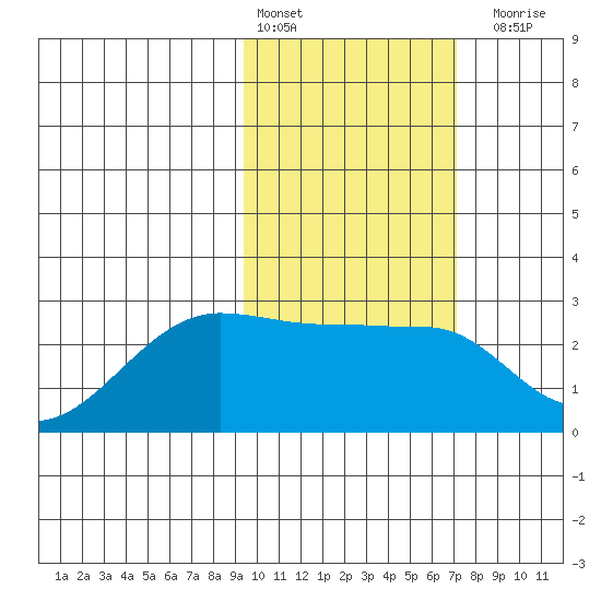 Akun Island tide chart for Thursday, February 13, 2025