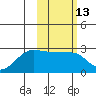 Akun Island tide chart for Thursday, February 13, 2025