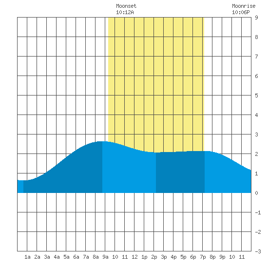 Akun Island tide chart for Friday, February 14, 2025