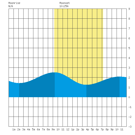 Akun Island tide chart for Sunday, February 16, 2025