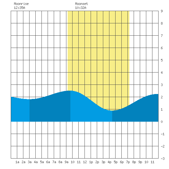 Akun Island tide chart for Monday, February 17, 2025