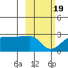 Akun Island tide chart for Wednesday, February 19, 2025