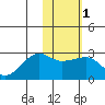 Akun Island tide chart for Saturday, February 1, 2025