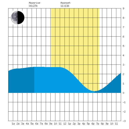 Akun Island tide chart for Thursday, February 20, 2025