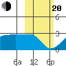 Akun Island tide chart for Thursday, February 20, 2025