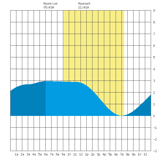 Akun Island tide chart for Friday, February 21, 2025