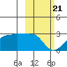 Akun Island tide chart for Friday, February 21, 2025